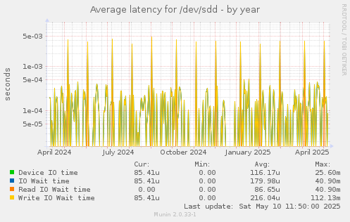 Average latency for /dev/sdd