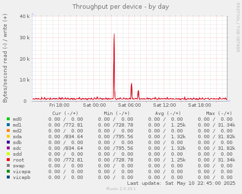 Throughput per device