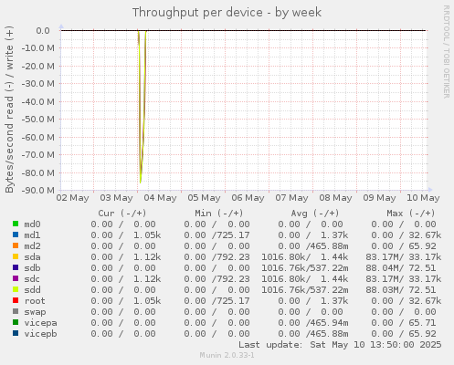 Throughput per device