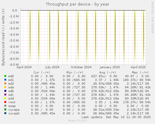 Throughput per device