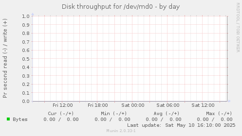 Disk throughput for /dev/md0