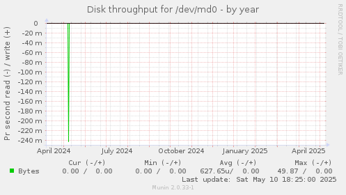 Disk throughput for /dev/md0