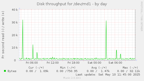 Disk throughput for /dev/md1