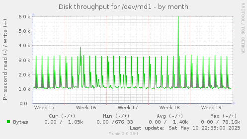 Disk throughput for /dev/md1
