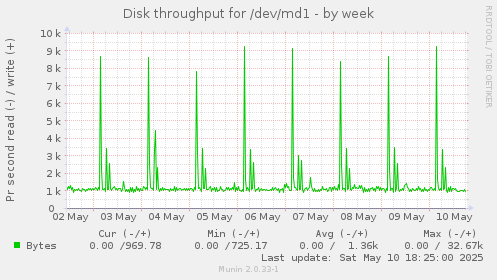 Disk throughput for /dev/md1