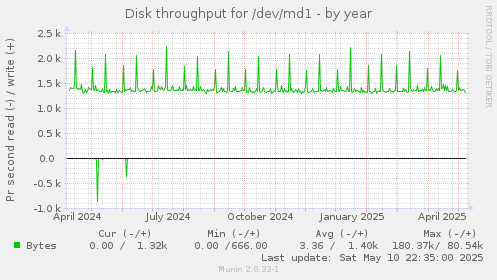 Disk throughput for /dev/md1