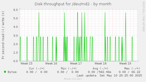Disk throughput for /dev/md2