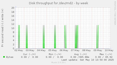 Disk throughput for /dev/md2