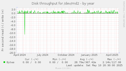 Disk throughput for /dev/md2