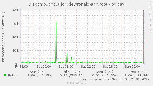 Disk throughput for /dev/ronald-ann/root