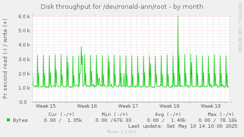 Disk throughput for /dev/ronald-ann/root