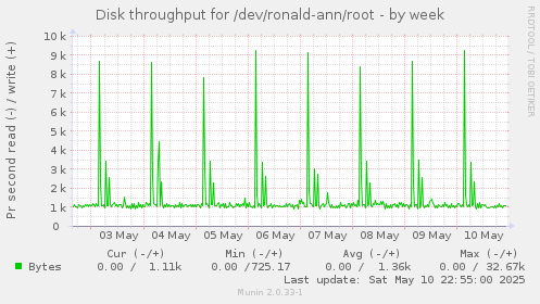 Disk throughput for /dev/ronald-ann/root