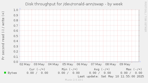 Disk throughput for /dev/ronald-ann/swap