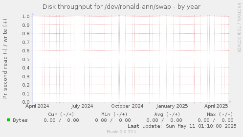 Disk throughput for /dev/ronald-ann/swap