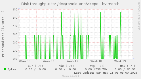 Disk throughput for /dev/ronald-ann/vicepa