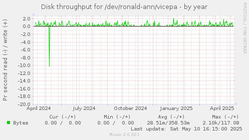 Disk throughput for /dev/ronald-ann/vicepa