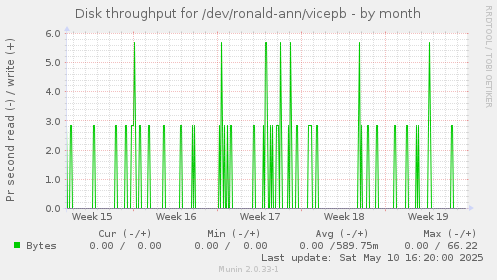 Disk throughput for /dev/ronald-ann/vicepb