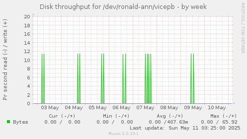 Disk throughput for /dev/ronald-ann/vicepb