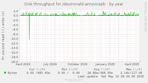 Disk throughput for /dev/ronald-ann/vicepb