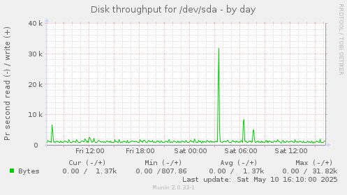 Disk throughput for /dev/sda