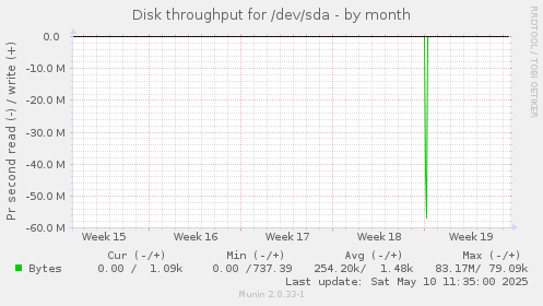 Disk throughput for /dev/sda