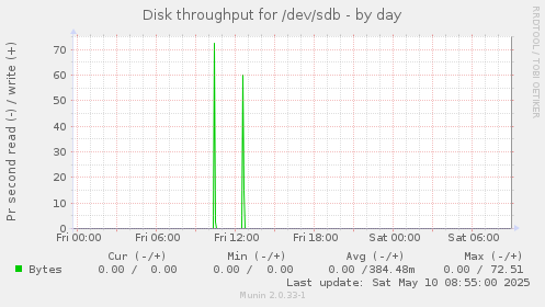 Disk throughput for /dev/sdb