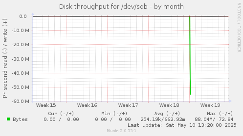 Disk throughput for /dev/sdb