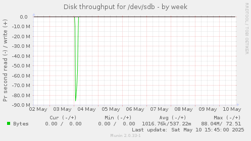 Disk throughput for /dev/sdb