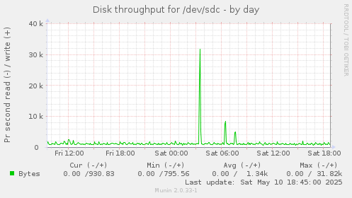 Disk throughput for /dev/sdc