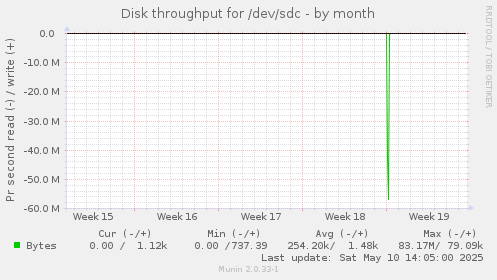 Disk throughput for /dev/sdc