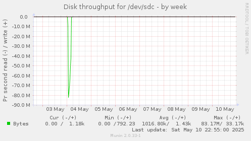 Disk throughput for /dev/sdc