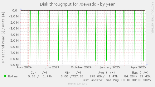 Disk throughput for /dev/sdc