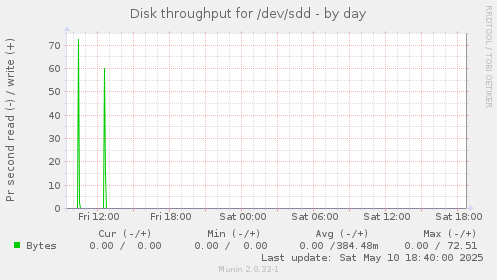Disk throughput for /dev/sdd