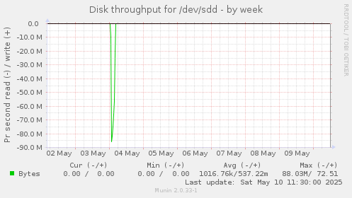 Disk throughput for /dev/sdd