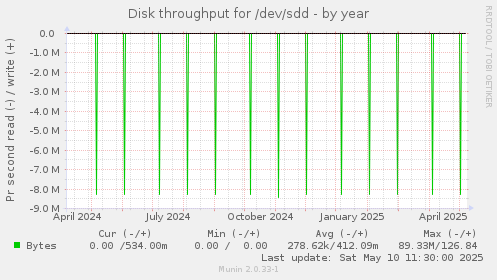 Disk throughput for /dev/sdd