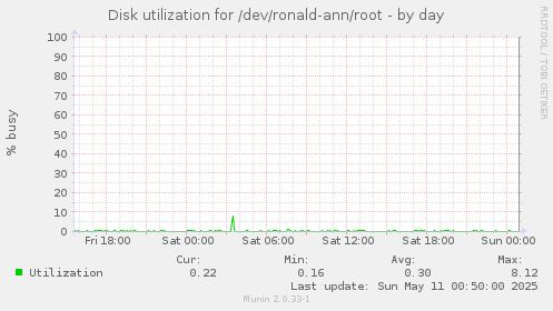 Disk utilization for /dev/ronald-ann/root
