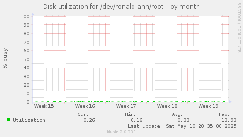 Disk utilization for /dev/ronald-ann/root