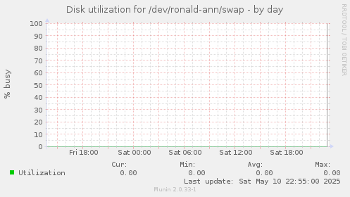 Disk utilization for /dev/ronald-ann/swap