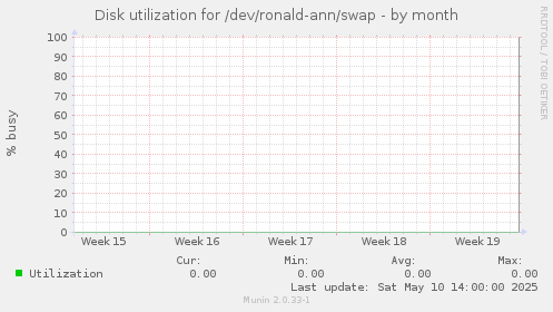 Disk utilization for /dev/ronald-ann/swap