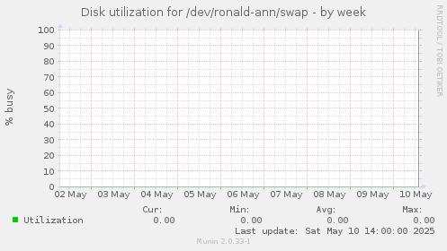 Disk utilization for /dev/ronald-ann/swap