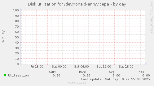 Disk utilization for /dev/ronald-ann/vicepa