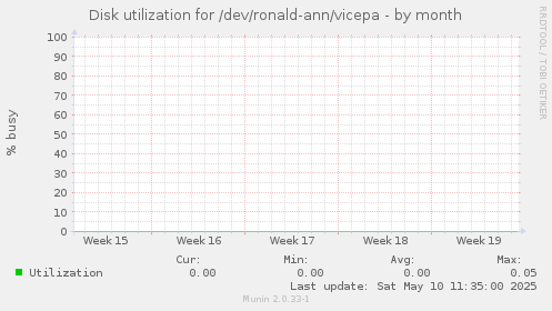 Disk utilization for /dev/ronald-ann/vicepa