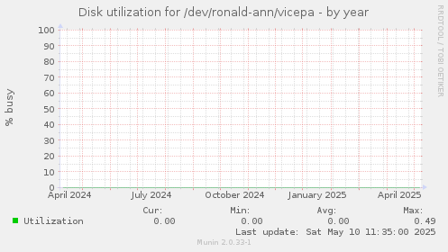 Disk utilization for /dev/ronald-ann/vicepa