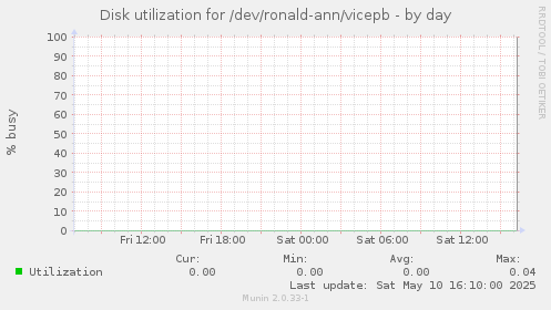 Disk utilization for /dev/ronald-ann/vicepb