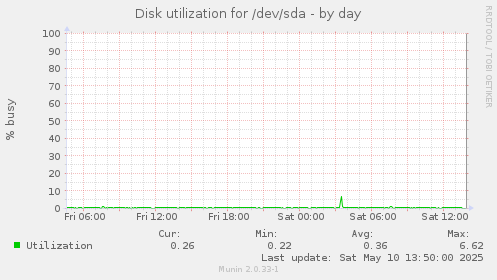 Disk utilization for /dev/sda