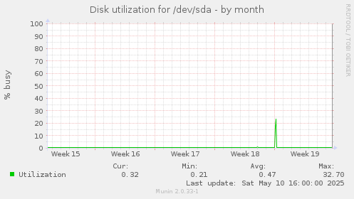Disk utilization for /dev/sda