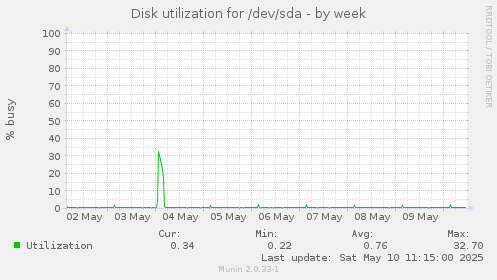 Disk utilization for /dev/sda