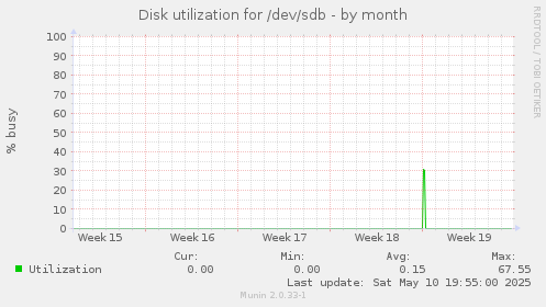 Disk utilization for /dev/sdb