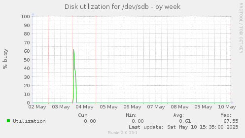 Disk utilization for /dev/sdb