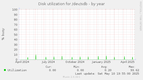 Disk utilization for /dev/sdb